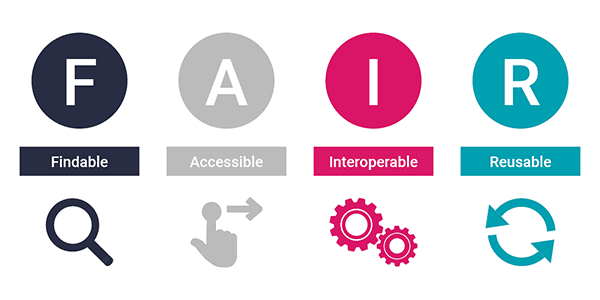 A diagram showing the four FAIR data principles and what they mean.