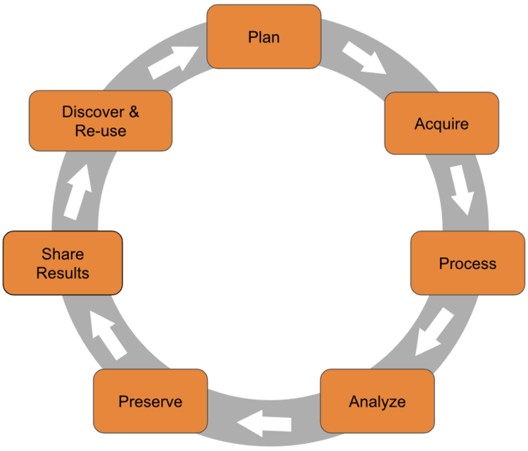 A circular diagram showing the stages of the research data lifecycle: Plan, Collect, Process and Analyse, Store, Share and Preserve, Reuse.